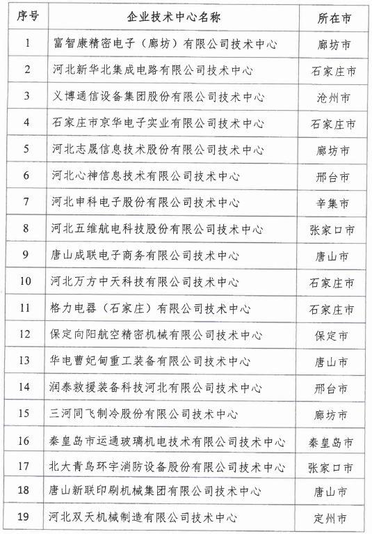 2018年河北省新認(rèn)定為、省級(jí)企業(yè)技術(shù)中心名單出爐！