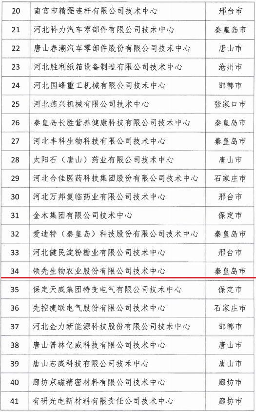 2018年河北省新認(rèn)定為、省級(jí)企業(yè)技術(shù)中心名單出爐！