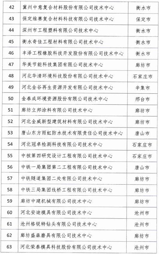 2018年河北省新認(rèn)定為、省級(jí)企業(yè)技術(shù)中心名單出爐！